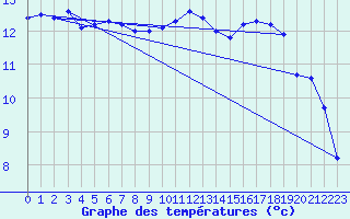 Courbe de tempratures pour Saint-Brieuc (22)