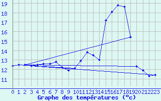 Courbe de tempratures pour Beaurepaire (38)