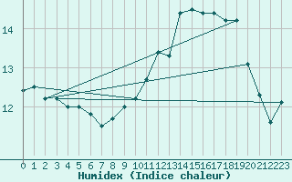 Courbe de l'humidex pour Belfort-Dorans (90)