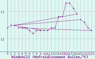 Courbe du refroidissement olien pour Trgueux (22)