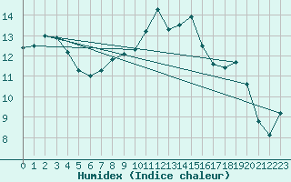 Courbe de l'humidex pour Auch (32)