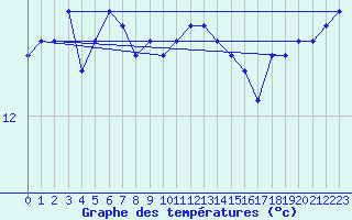 Courbe de tempratures pour Cap Gris-Nez (62)