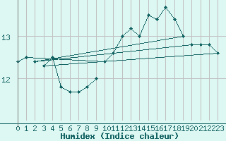 Courbe de l'humidex pour Villarzel (Sw)