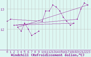 Courbe du refroidissement olien pour La Poblachuela (Esp)