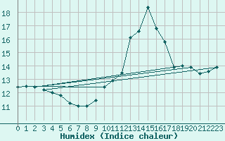 Courbe de l'humidex pour Mulhouse (68)