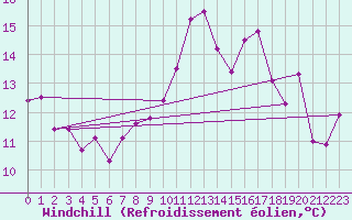 Courbe du refroidissement olien pour Brignogan (29)
