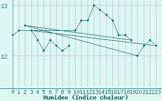 Courbe de l'humidex pour Blois (41)