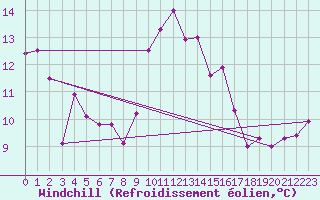 Courbe du refroidissement olien pour Ile du Levant (83)