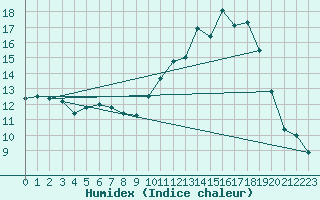 Courbe de l'humidex pour Connerr (72)