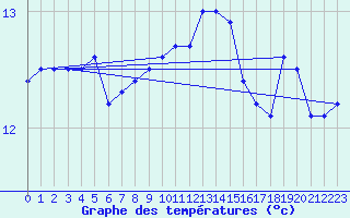 Courbe de tempratures pour Kenley