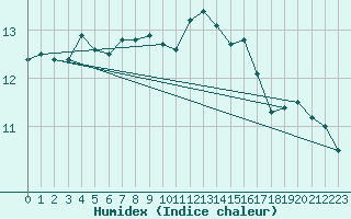 Courbe de l'humidex pour Courcouronnes (91)