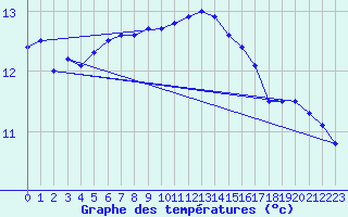 Courbe de tempratures pour Ploudalmezeau (29)