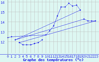 Courbe de tempratures pour Trappes (78)