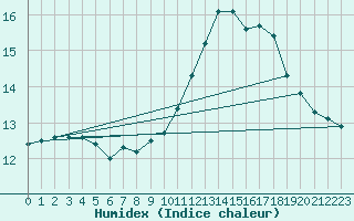 Courbe de l'humidex pour Charmant (16)