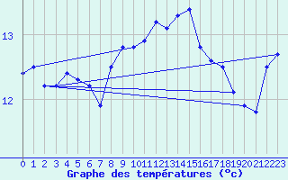 Courbe de tempratures pour Leinefelde