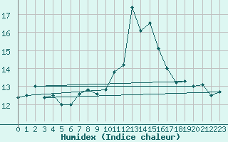 Courbe de l'humidex pour Cap Mele (It)