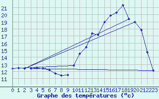 Courbe de tempratures pour Plesder (35)