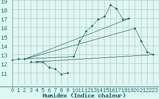 Courbe de l'humidex pour Toulouse-Francazal (31)