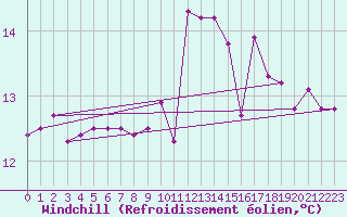 Courbe du refroidissement olien pour Ile de Batz (29)