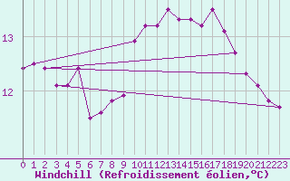 Courbe du refroidissement olien pour Baye (51)