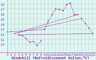 Courbe du refroidissement olien pour Lyon - Saint-Exupry (69)