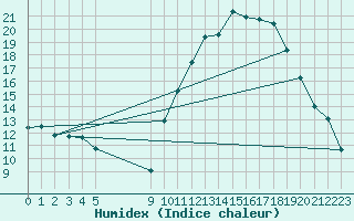 Courbe de l'humidex pour Bouligny (55)