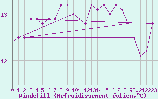 Courbe du refroidissement olien pour la bouée 6100002