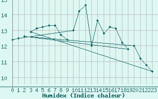 Courbe de l'humidex pour Tour-en-Sologne (41)