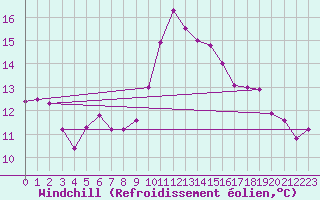 Courbe du refroidissement olien pour Porquerolles (83)