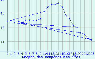 Courbe de tempratures pour Barcelona