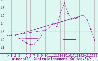 Courbe du refroidissement olien pour Orlans (45)