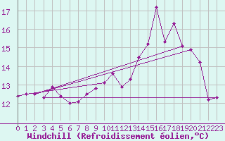 Courbe du refroidissement olien pour Choue (41)