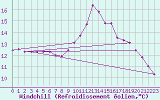 Courbe du refroidissement olien pour Elgoibar