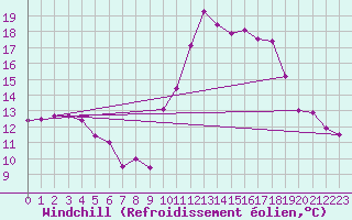Courbe du refroidissement olien pour Toulouse-Francazal (31)