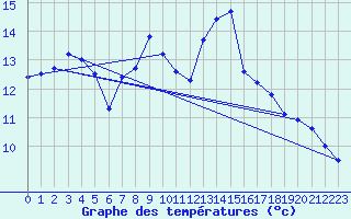 Courbe de tempratures pour Roujan (34)