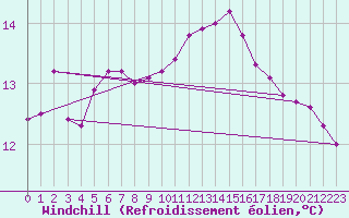 Courbe du refroidissement olien pour Villarzel (Sw)