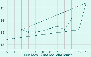 Courbe de l'humidex pour Magilligan