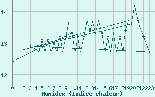 Courbe de l'humidex pour Guernesey (UK)