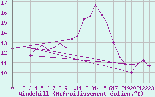 Courbe du refroidissement olien pour Biscarrosse (40)