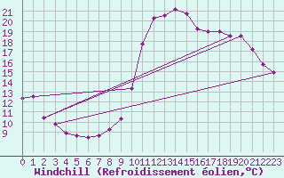 Courbe du refroidissement olien pour Auxerre (89)