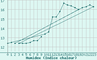 Courbe de l'humidex pour Mcon (71)