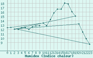 Courbe de l'humidex pour Ploeren (56)