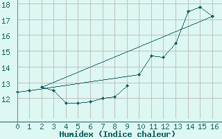 Courbe de l'humidex pour Berg (67)