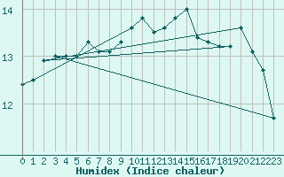 Courbe de l'humidex pour Lorient (56)