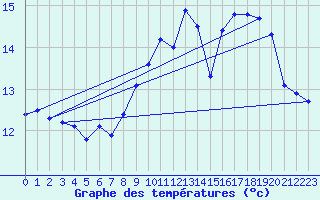 Courbe de tempratures pour Ouessant (29)