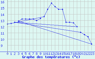 Courbe de tempratures pour Lanvoc (29)