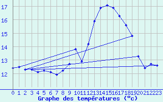 Courbe de tempratures pour Cap Bar (66)