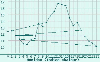 Courbe de l'humidex pour Gttingen