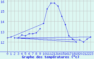 Courbe de tempratures pour Cabo Vilan