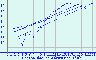 Courbe de tempratures pour Angers-Marc (49)